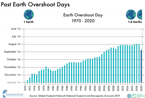 Moving the date of Earth Overshoot Day back 5 days each year would allow humanity to reach one-planet compatibility before 2050.